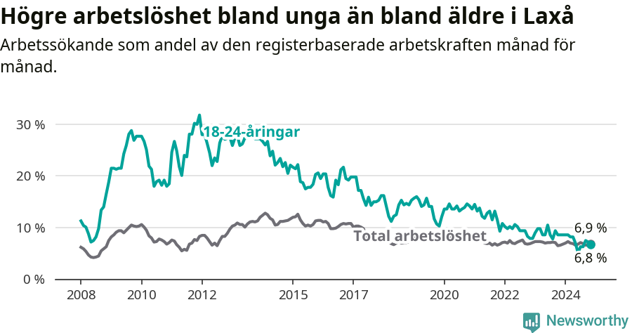 Graf: Skillnad i arbetslöshet mellan unga och hela befolkningen i Laxå kommun