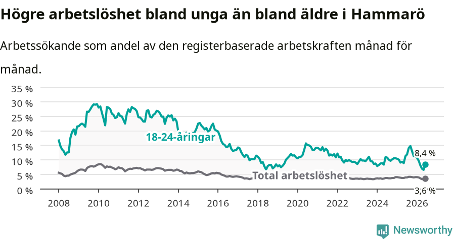 Graf: Skillnad i arbetslöshet mellan unga och hela befolkningen i Hammarö kommun