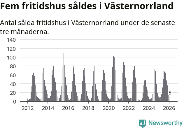 Graf: Antal sålda fritidshus i Västernorrlands län