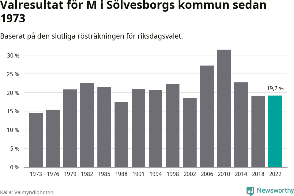 Moderaternas resultat över tid