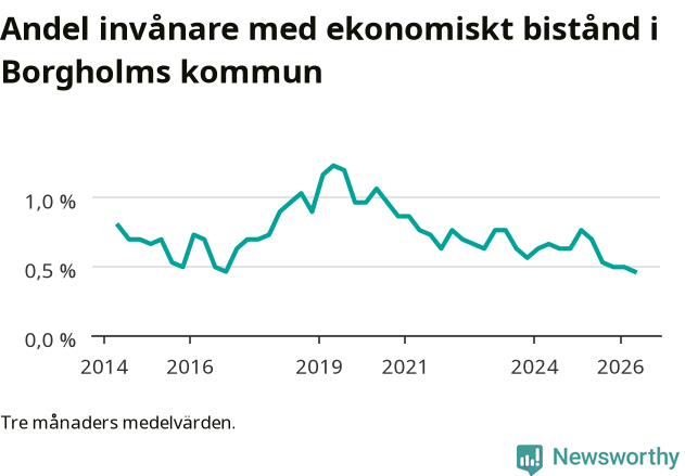 Graf över andelen biståndstagare per tremånadersperiod