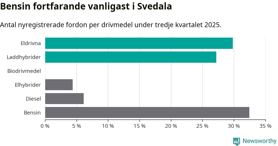 Graf: Antal nyregistrerade fordon per drivmedel