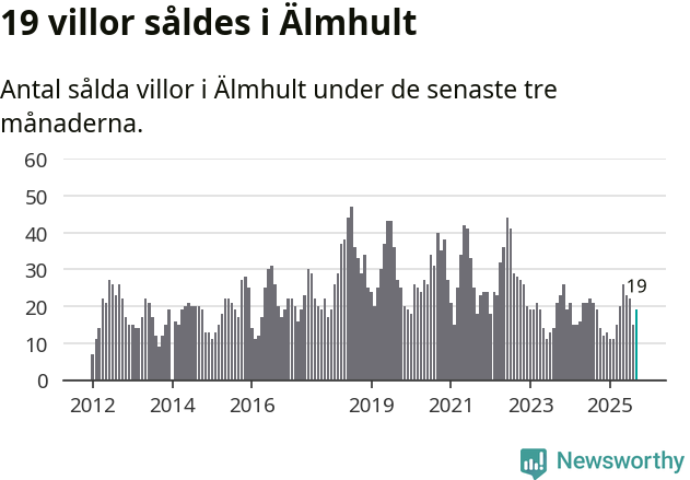 Graf: Antal sålda villor i Älmhults kommun
