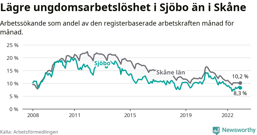 Graf: Arbetslöshet bland unga i Sjöbo kommun och Skåne län