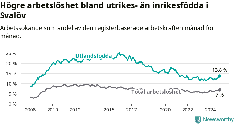 Graf: Skillnad i arbetslöshet mellan utrikesfödda och hela befolkningen i Svalövs kommun
