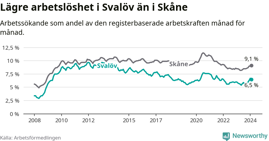 Graf: Arbetslöshet i Svalövs kommun och Skåne län