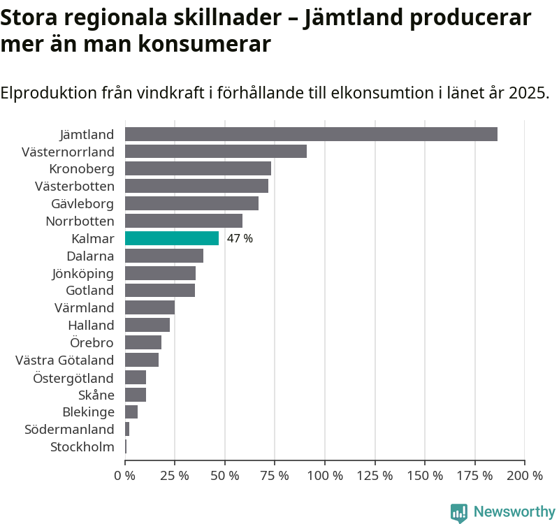 stapeldiagram som visar hur stor andel av varje läns komsumtion vindkraftsproduktionen i länet motsvarar.