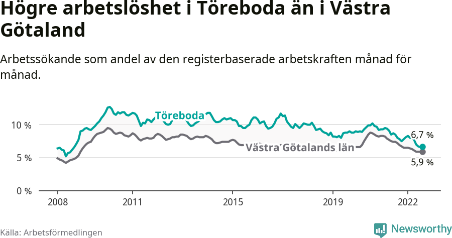 Graf: Arbetslöshet i Töreboda kommun och Västra Götalands län
