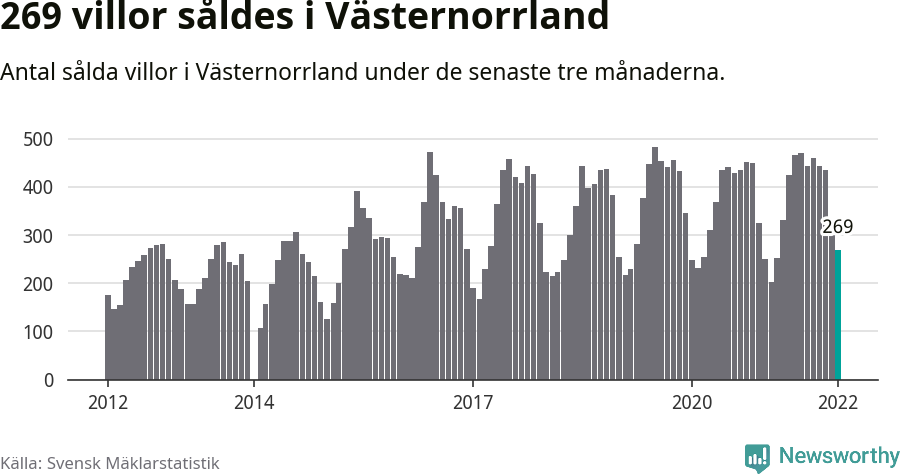 Graf: Antal sålda villor i Västernorrlands län