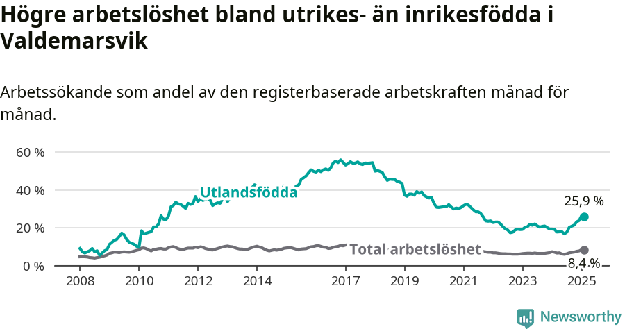 Graf: Skillnad i arbetslöshet mellan utrikesfödda och hela befolkningen i Valdemarsviks kommun
