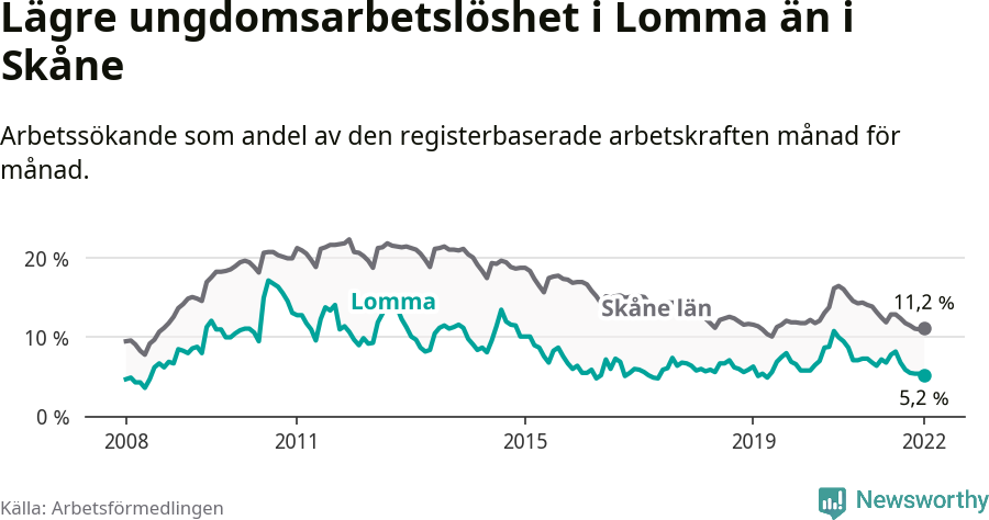 Graf: Arbetslöshet bland unga i Lomma kommun och Skåne län