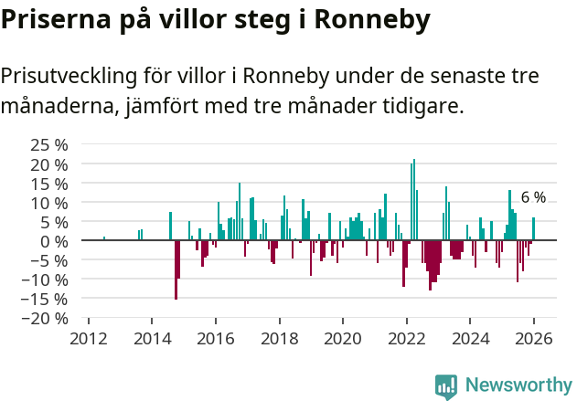 Graf: Prisutveckling för villor i Ronneby kommun