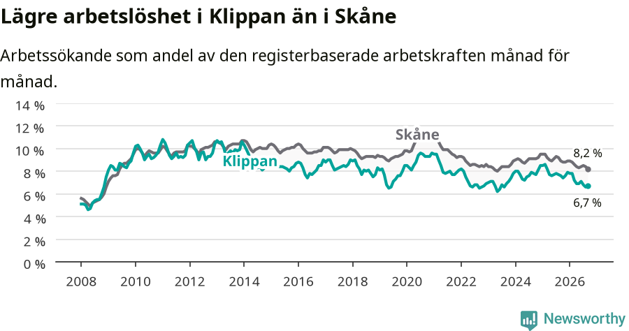 Graf: Arbetslöshet i Klippans kommun och Skåne län