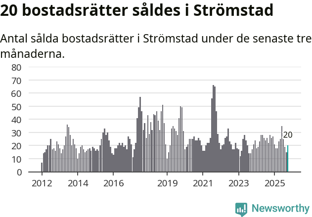 Graf: Antal sålda bostadsrätter i Strömstads kommun
