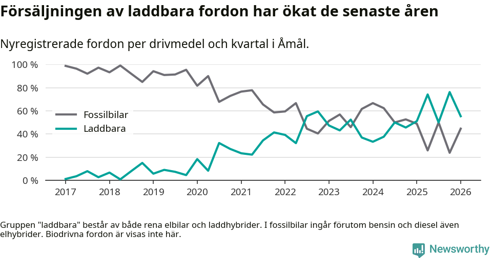 Graf: Andel laddbara bilar av alla nyregistreringar över tid