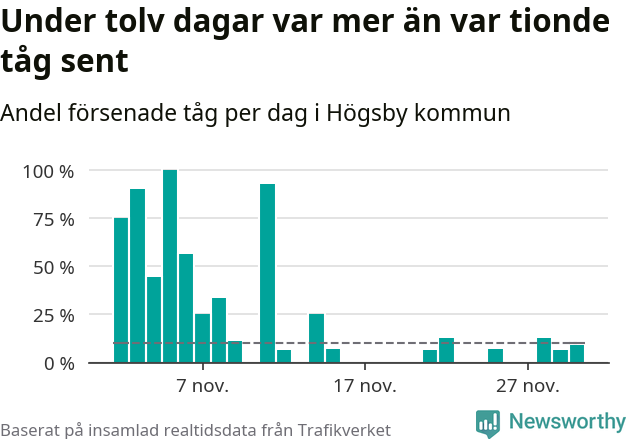 Stapeldiagram över andel försenade tåg per dag