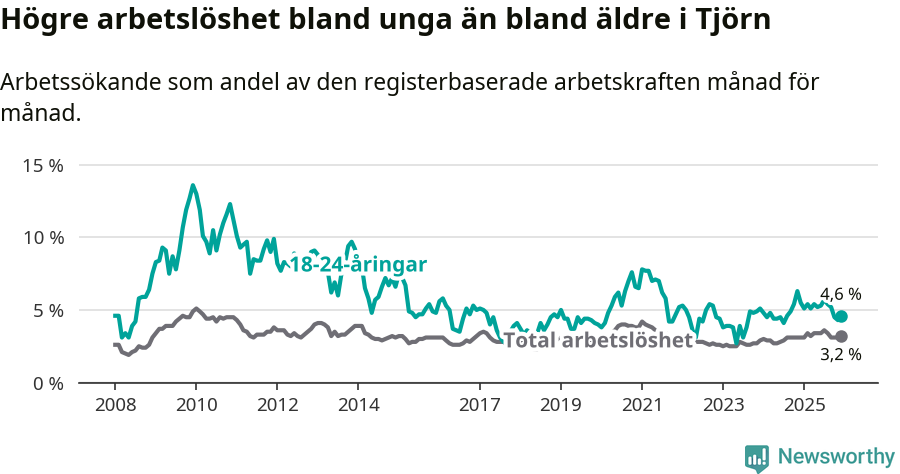 Graf: Skillnad i arbetslöshet mellan unga och hela befolkningen i Tjörns kommun