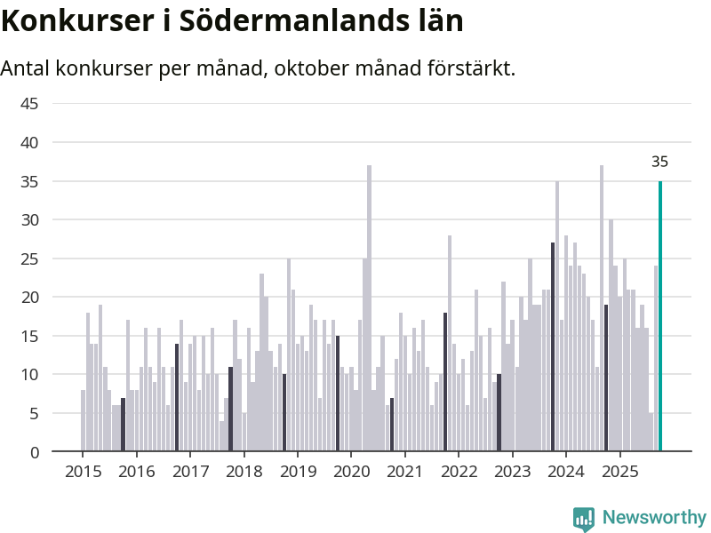 Graf: Antal konkurser per månad i Södermanlands län