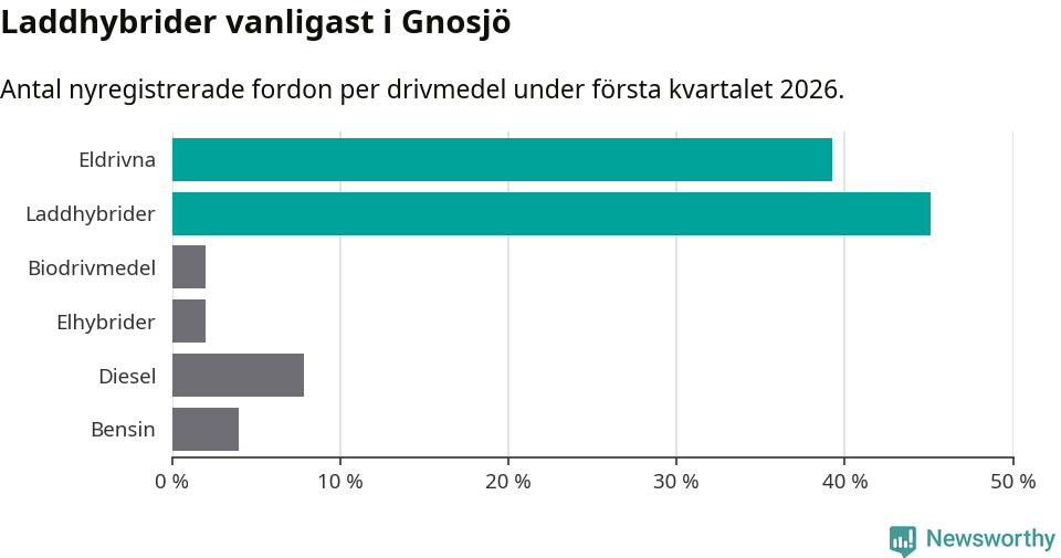 Graf: Antal nyregistrerade fordon per drivmedel