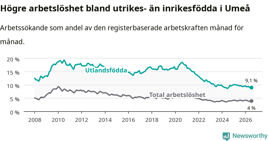 Graf: Skillnad i arbetslöshet mellan utrikesfödda och hela befolkningen i Umeå kommun