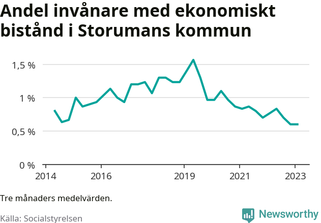 Graf över andelen biståndstagare per tremånadersperiod