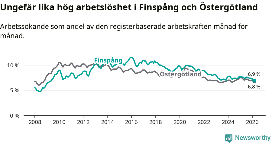 Graf: Arbetslöshet i Finspångs kommun och Östergötlands län