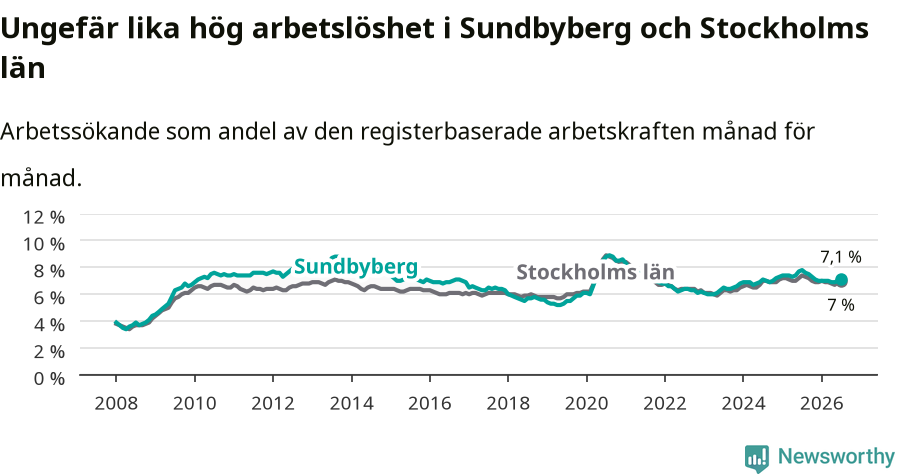 Graf: Arbetslöshet i Sundbybergs kommun och Stockholms län