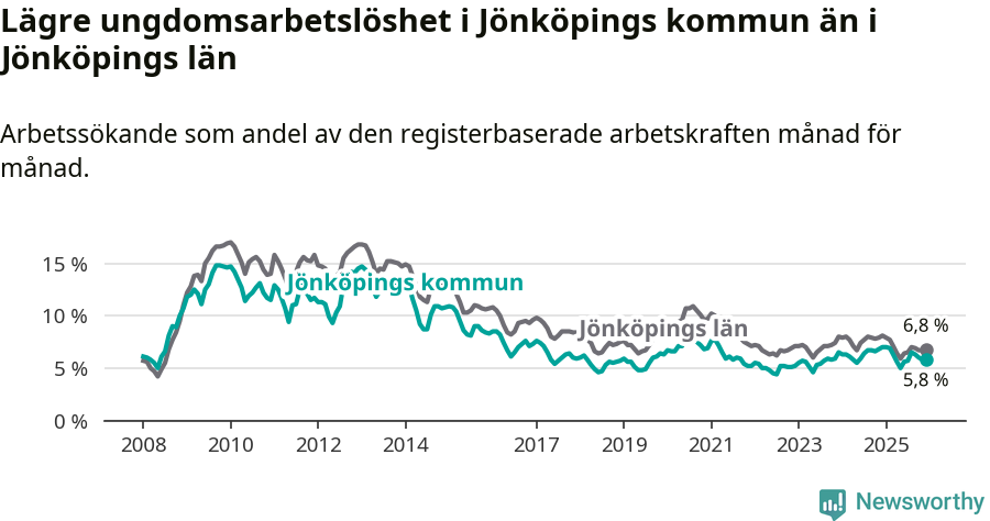 Graf: Arbetslöshet bland unga i Jönköpings kommun och Jönköpings län