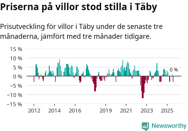 Graf: Prisutveckling för villor i Täby kommun