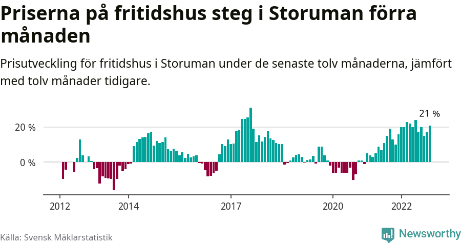Graf: Prisutveckling för fritidshus i Storumans kommun