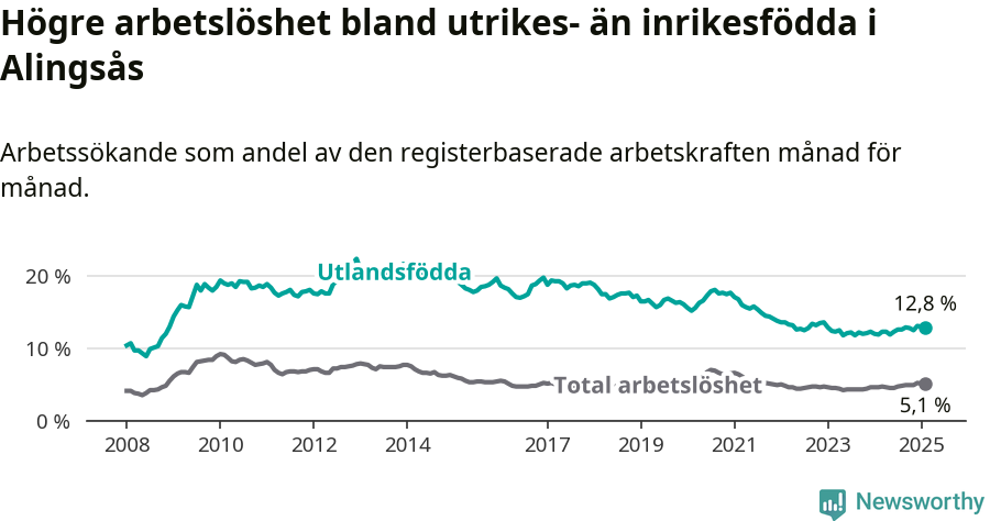 Graf: Skillnad i arbetslöshet mellan utrikesfödda och hela befolkningen i Alingsås kommun