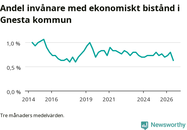 Graf över andelen biståndstagare per tremånadersperiod