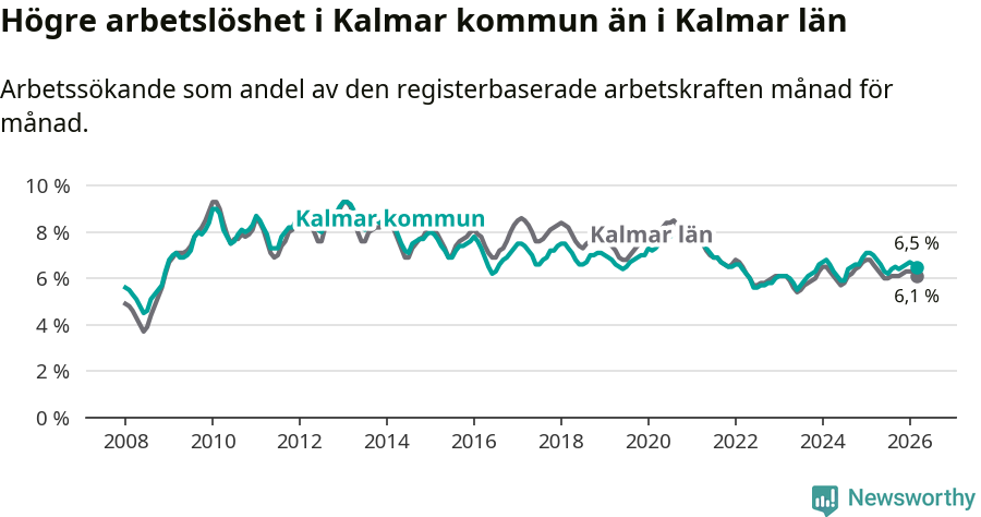 Graf: Arbetslöshet i Kalmar kommun och Kalmar län