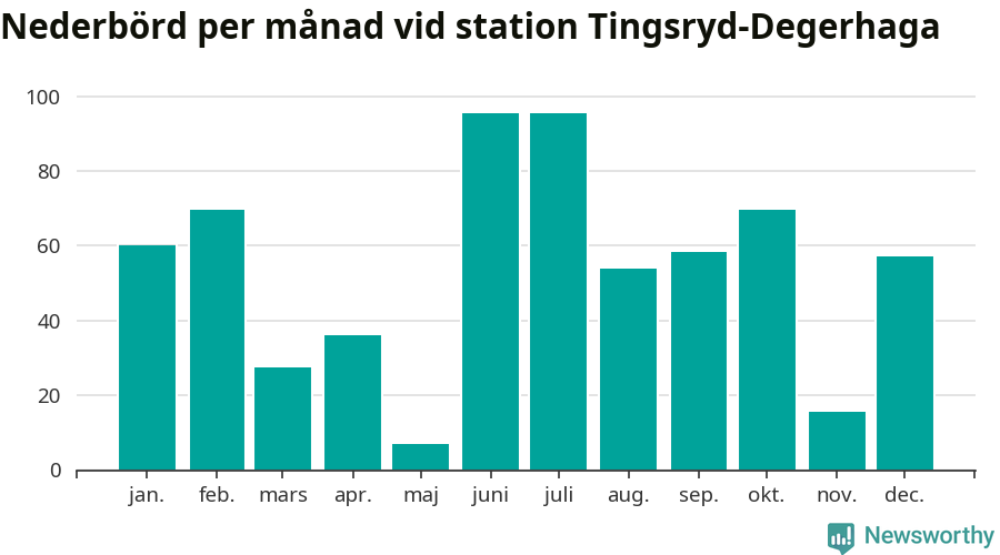 Diagram som visar total nederbörd, månad för månad.
