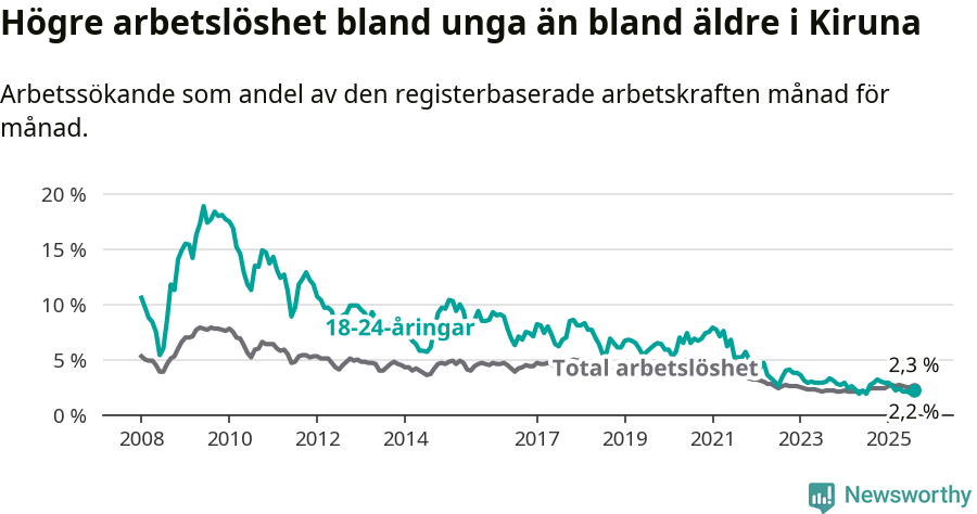 Graf: Skillnad i arbetslöshet mellan unga och hela befolkningen i Kiruna kommun