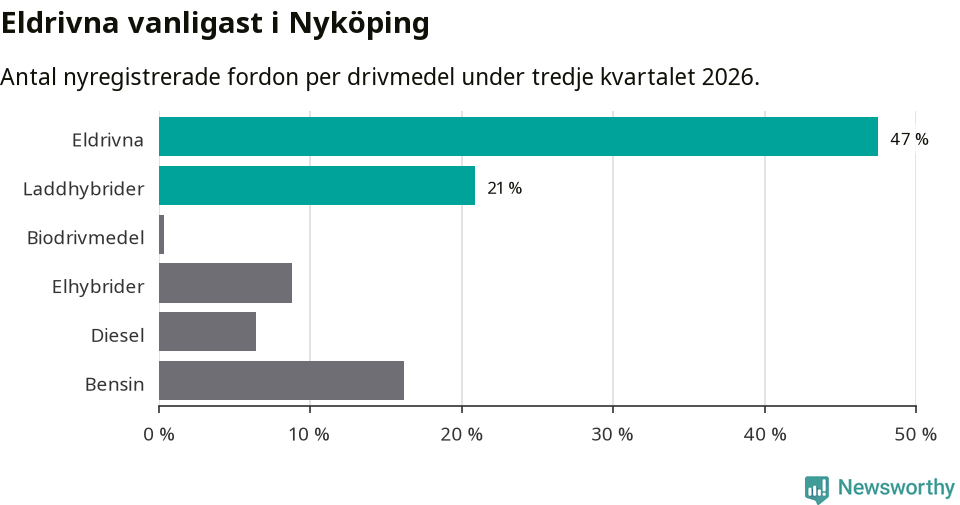 Graf: Antal nyregistrerade fordon per drivmedel