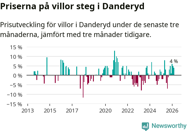 Graf: Prisutveckling för villor i Danderyds kommun