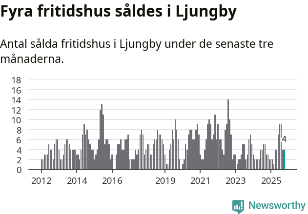 Graf: Antal sålda fritidshus i Ljungby kommun