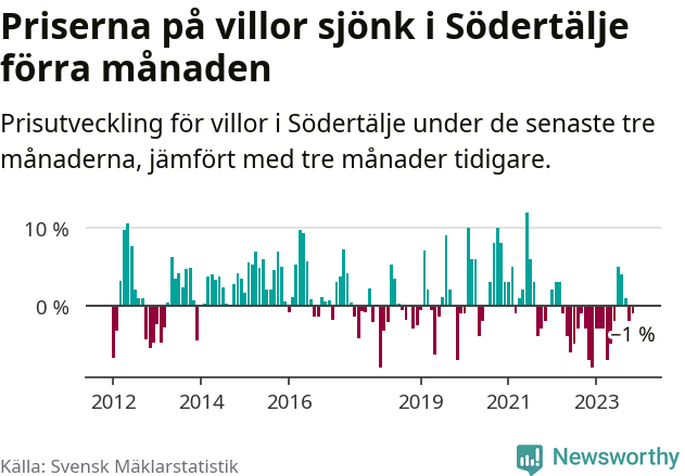 Graf: Prisutveckling för villor i Södertälje kommun