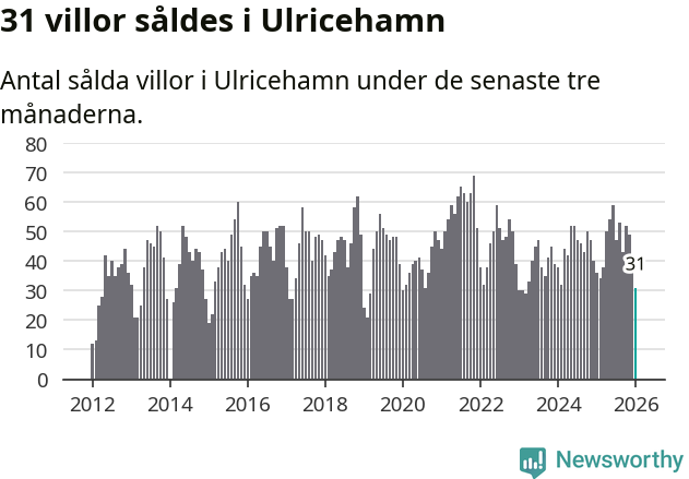 Graf: Antal sålda villor i Ulricehamns kommun