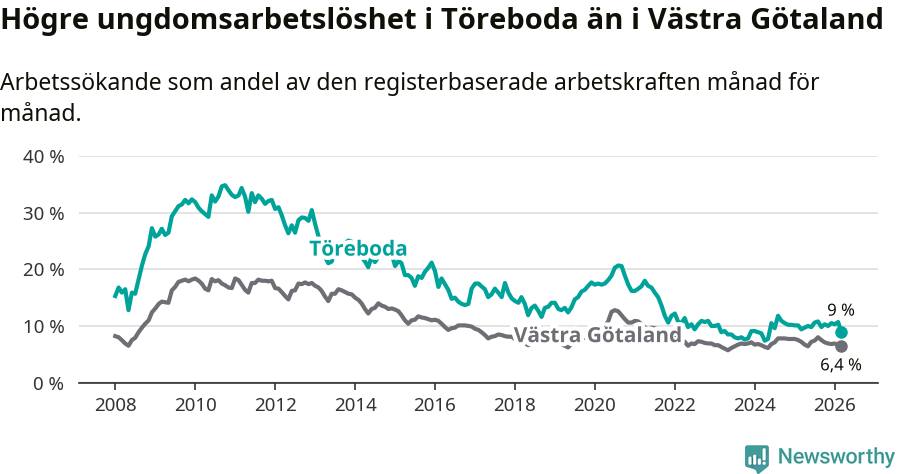 Graf: Arbetslöshet bland unga i Töreboda kommun och Västra Götalands län