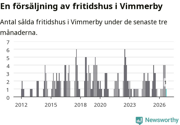 Graf: Antal sålda fritidshus i Vimmerby kommun