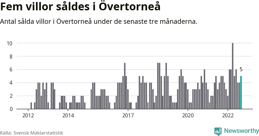 Graf: Antal sålda villor i Övertorneå kommun