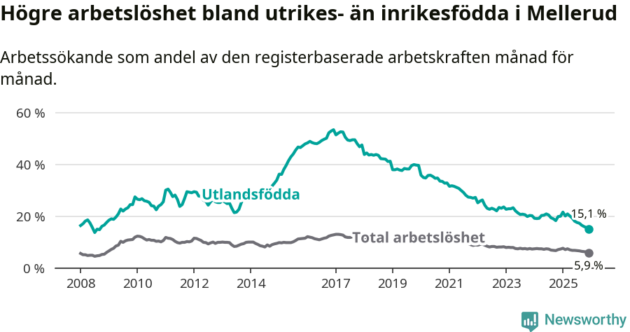 Graf: Skillnad i arbetslöshet mellan utrikesfödda och hela befolkningen i Melleruds kommun
