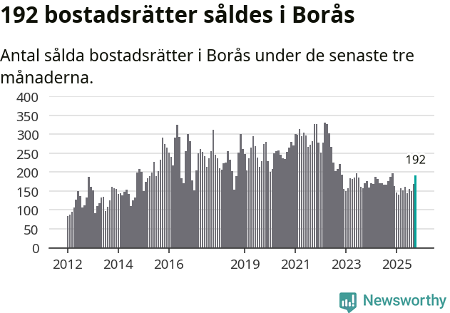 Graf: Antal sålda bostadsrätter i Borås kommun
