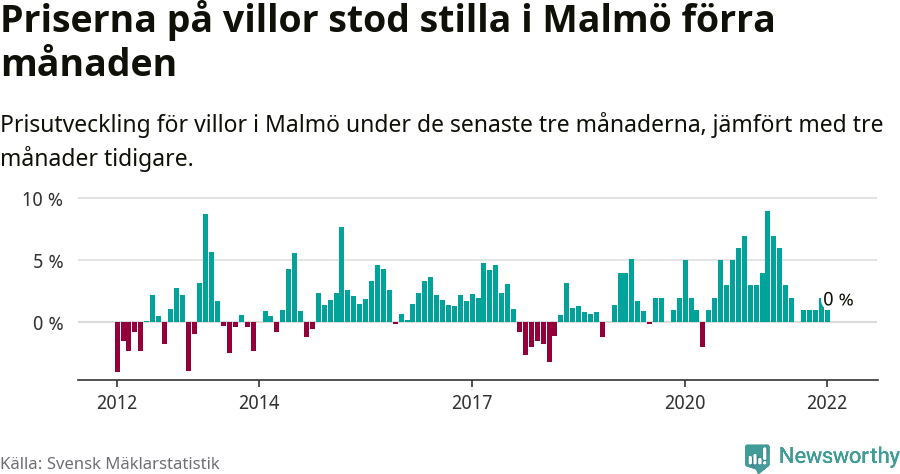 Graf: Prisutveckling för villor i Malmö kommun
