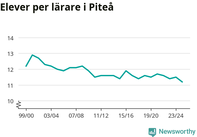 Graf som visar utvecklingen över tid