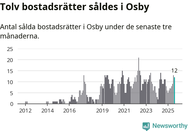 Graf: Antal sålda bostadsrätter i Osby kommun
