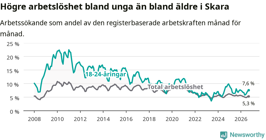 Graf: Skillnad i arbetslöshet mellan unga och hela befolkningen i Skara kommun