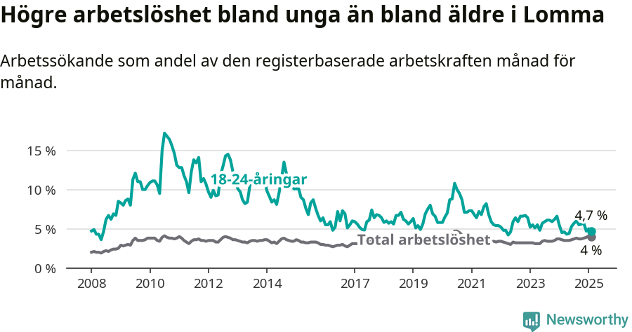 Graf: Skillnad i arbetslöshet mellan unga och hela befolkningen i Lomma kommun